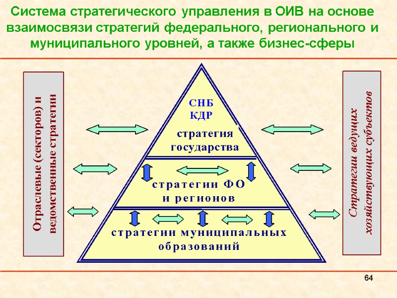 64   Система стратегического управления в ОИВ на основе взаимосвязи стратегий федерального, регионального